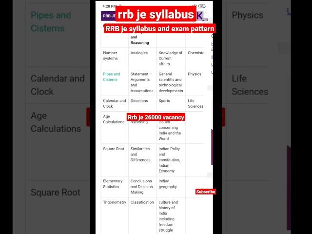 rrb je syllabus/rrb je syllabus and exam pattern/rrb je 2023 vacancy#railway #rrbalp #rrbje #shorts