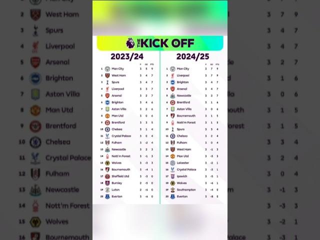 ตารางคะแนนพรีเมียร์ลีกอังกฤษล่าสุด 2024-2025 สมเทียบกับละดูการ 2023-2024 #ตารางพรีเมียร์ลีก #shorts