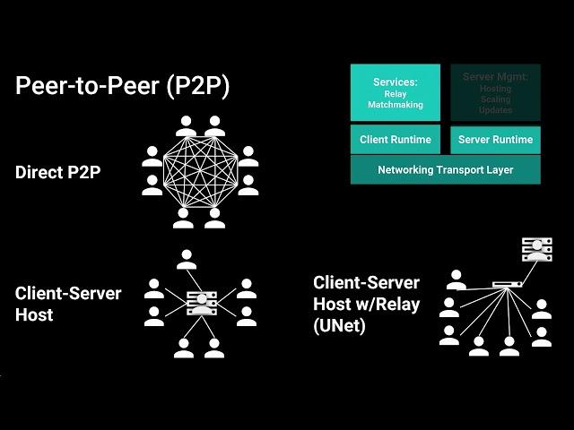 Connected Games: Building real-time multiplayer games with Unity and Google - Unite LA