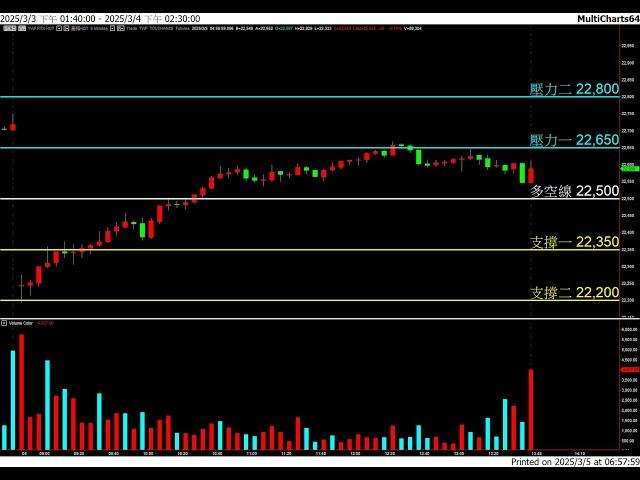 20250305 盤前分享