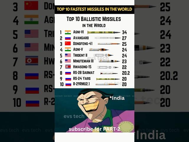 Top 10 Ballistic Missiles in the World  2025
