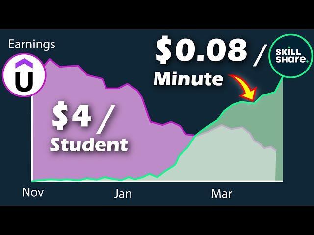 Udemy vs. Skillshare - Earnings Comparison