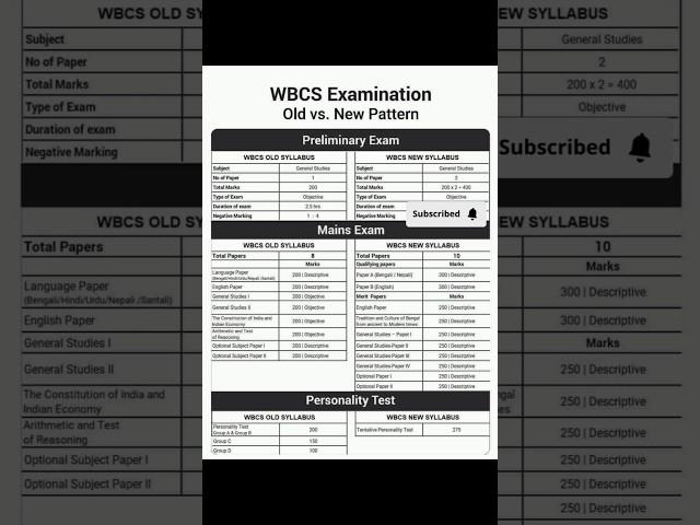 WBCS Syllabus old vs New #shotrs #wbcs