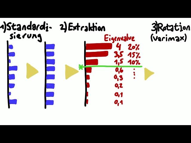 Faktoranalyse