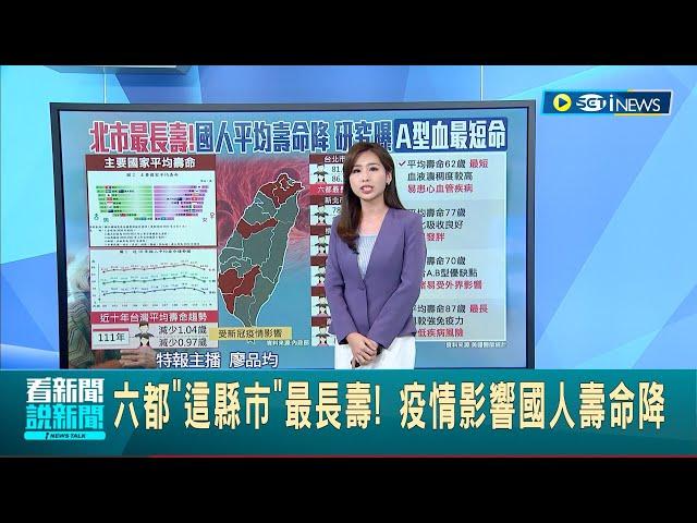 A型血人最短命? 血型也會影響壽命? 研究曝"A型血人"壽命最短 易患心血管疾病 疫情影響國人壽命降 六都"這縣市"最長壽! │主播 廖品鈞│【台灣要聞】20230811│三立iNEWS