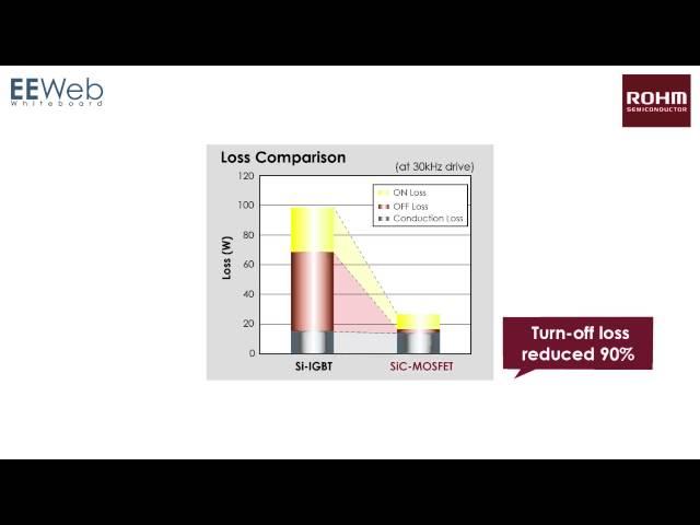 ROHM Semiconductor SiC MOSFET Technology