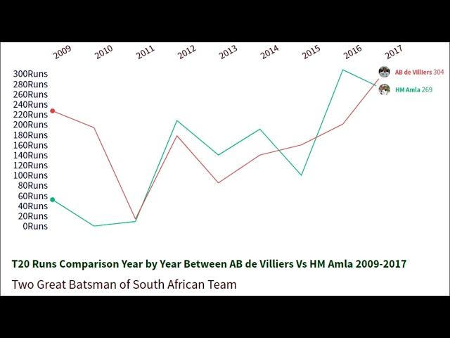 T20 Runs Comparison Between Two Legends South African Players. AB de Villiers Vs HM Amla   2009-2017