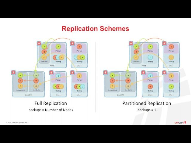 GridGain 8.1 – In-Memory Performance w/ Durability of Disk Across Thousands of Servers