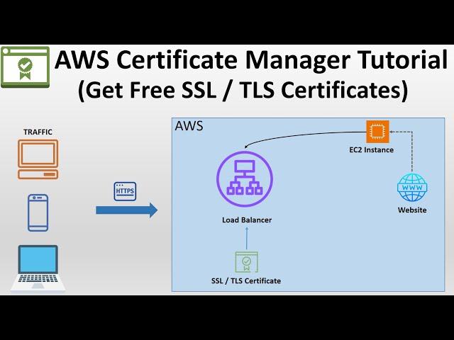 AWS Certificate Manager Tutorial | Get Free SSL Certificate 2024