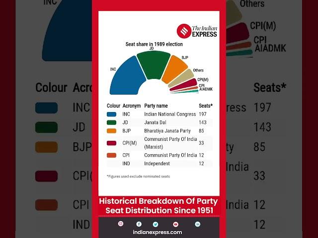 Lok Sabha Election 2024: Historical Breakdown Of Party Seat Distribution Since 1951