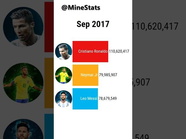 Cristiano Ronaldo vs Messi vs Neymar - Seguidores en Instagram (2012-2023) #Shorts