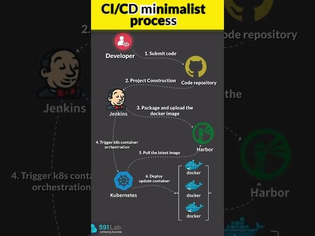 Boost Your Deployment Process with CI/CD 