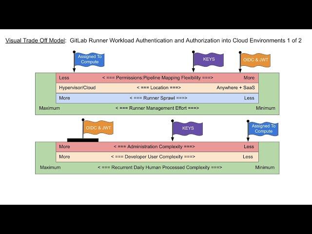 Trade-offs for GitLab Runner Workload Authentication and Authorization into Cloud Environments