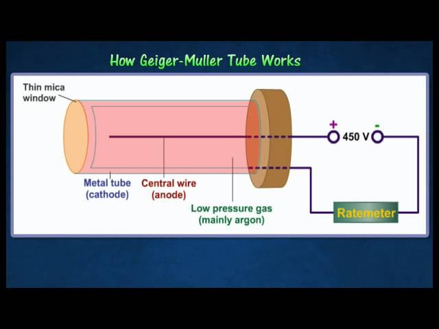 [5.2] Radioactive detectors -  G-M tube