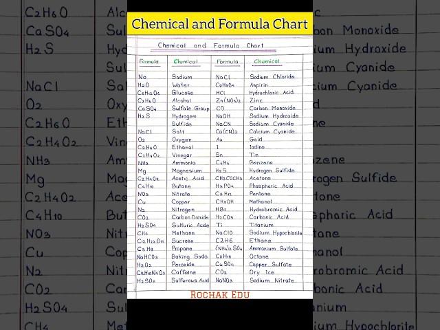 Common Chemical and Formula list in Chemistry  #shorts #ytshorts #trending #shortfeed #chemistry