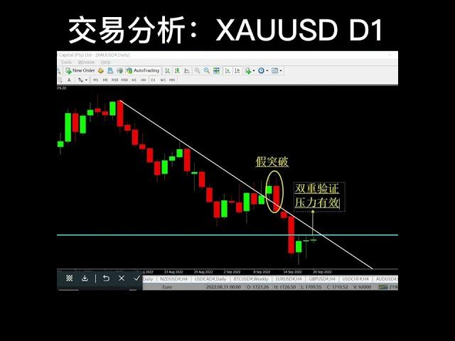 交易分析：XAUUSD D1 #股票和外汇 #金融知识 #金融小白 #外汇新手 #外汇入门 #交易者 #外汇交易赚钱 #交易者赚钱