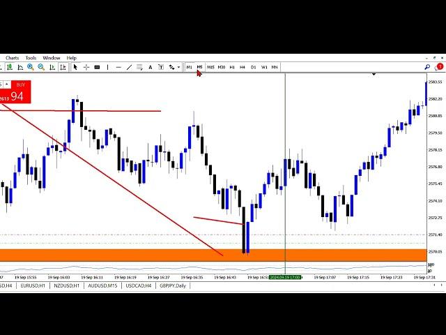 XAUUSD Forex Trading Strategy