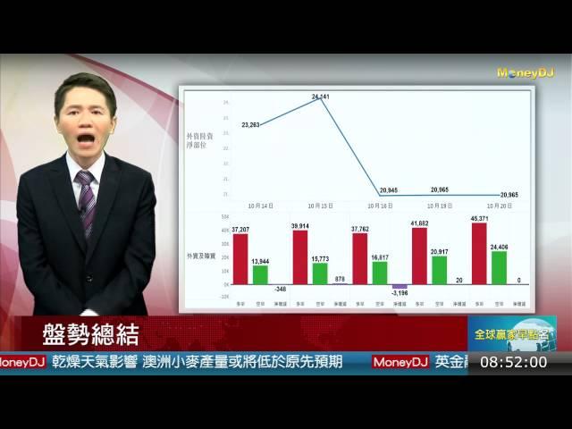 20151021大盤重點：台指期今日結算，行情上看8700