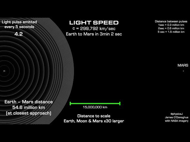 Light speed to scale in time and space, it's fast but slow