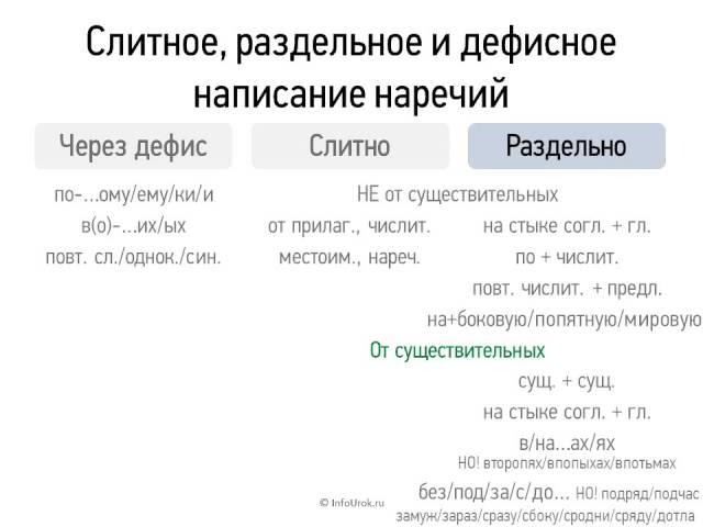 Видеоурок по русскому языку "Слитное, раздельное и дефисное написание наречий" (6 класс)