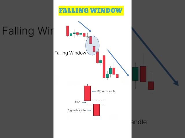 Falling Window Candlestick Pattern #trading #stockmarket #shorts