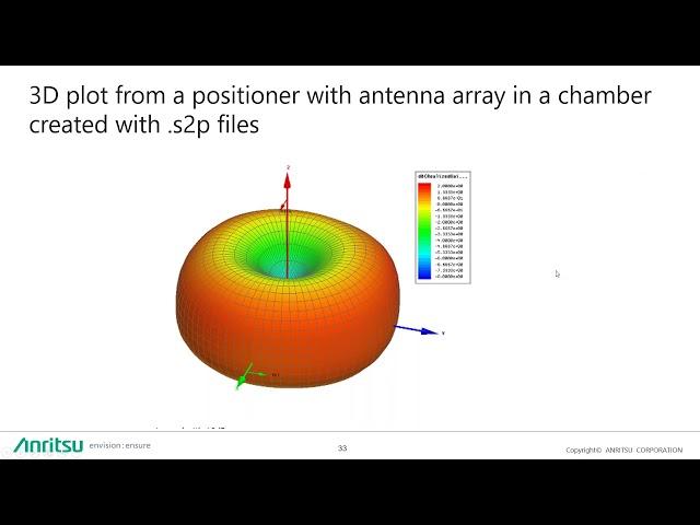 Antenna Measurements with a VNA