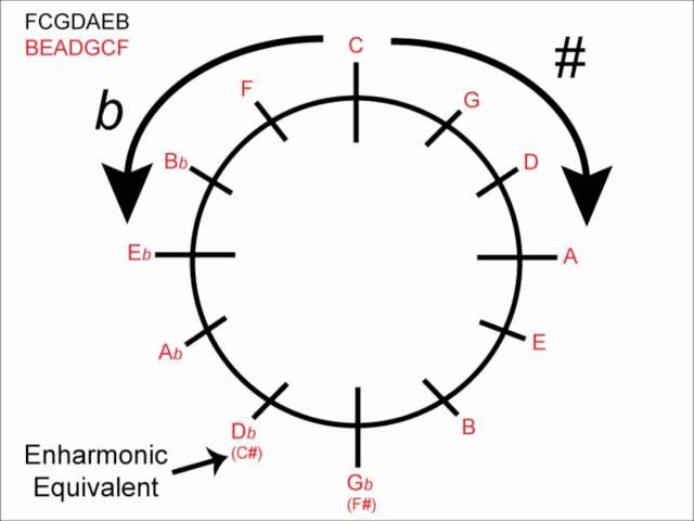 Circle of Fifths: How to use for Major Keys (Music Theory)