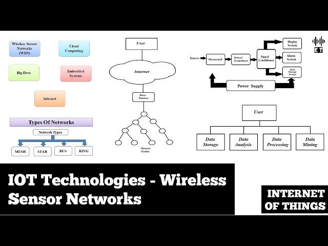 IoT Technologies | Wireless Sensor Networks | Basic Concepts | Internet Of Things