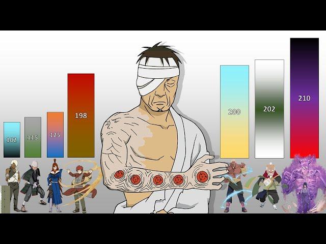 Naruto Shippuden POWER LEVELS All Arcs Part 8: Five Kage Summit Arc