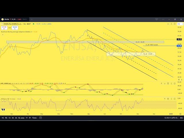 ENJSA Hisse yorumu - #enjsa  Enerjisa hisse analizi