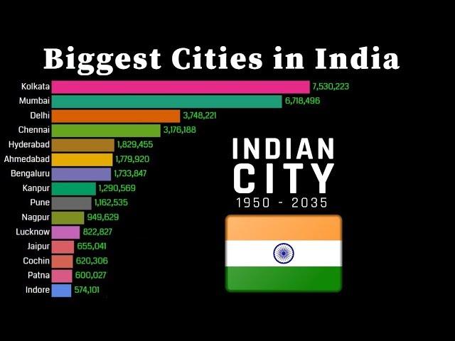 Biggest Cities in India 1950 - 2035 | Population wise