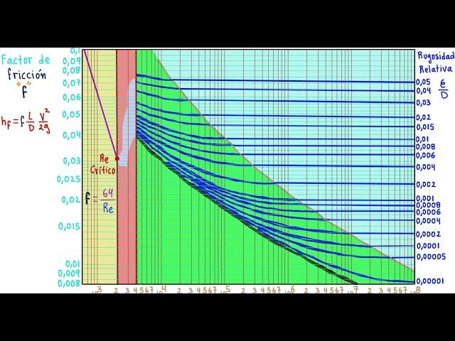 MECÁNICA  de FLUIDOS. APRENDE TODO sobre PÉRDIDAS en TUBERÍAS y el DIAGRAMA DE MOODY [ENTRA!!!]