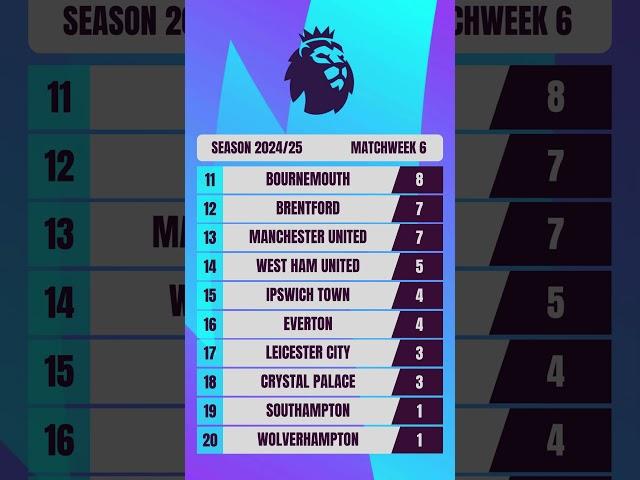 Premier league 2024-25 table #premierleague #city #arsenal #newcastle #liverpool #manutd