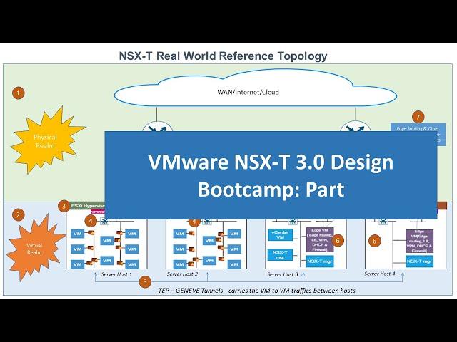 VMware Design Bootcamp-1: NSX-T Building Blocks & Value Proposition Overview