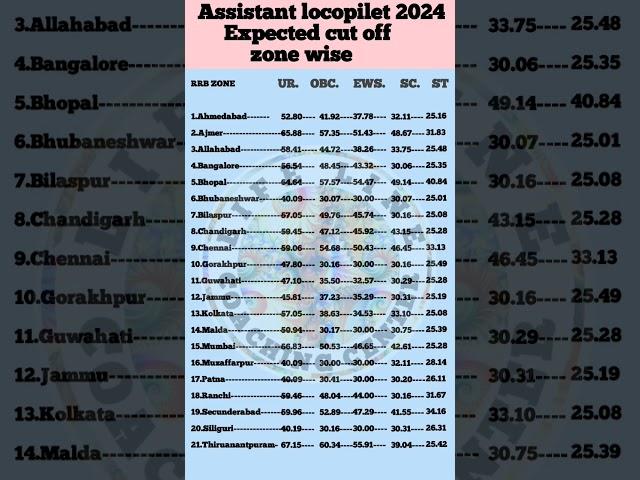 rrb alp expected cut off 2024 ll rrb alp safe score 2024 l rrb alp cut off 2024 ll rrb alp safe zone