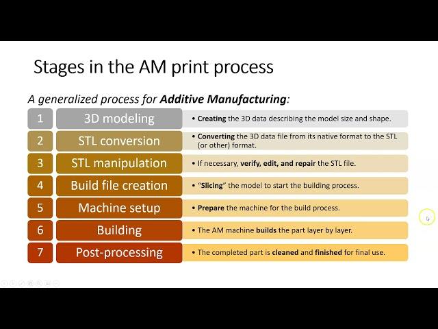 Intro to Additive Manufacturing: Additive Manufacturing Design Process pt 1