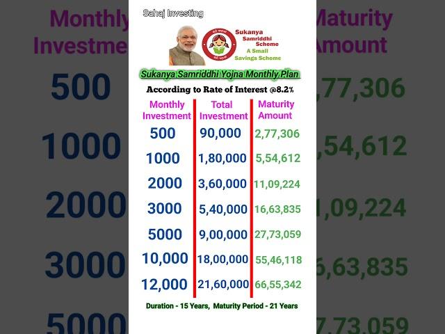 Sukanya Samriddhi Yojna Monthly Investment Plan -2024 #ssy #shorts  #viral