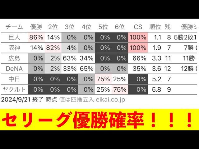 セリーグ優勝確率！！！