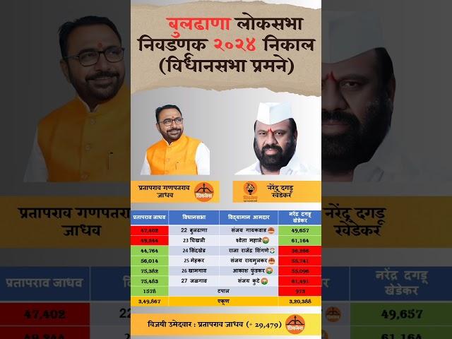 Buldhana lok Sabha Election 2024 result constitution Wise. #buldhana #loksabhaelection2024 #result