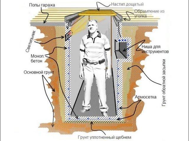 Смотровая яма в гараже своими руками .