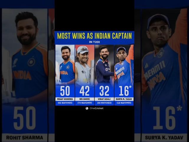 most win as captain T20 cricket #cricket #bcci #icc #shorts #sports