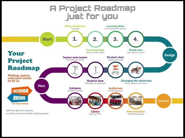 A Project Roadmap for the Future Campus