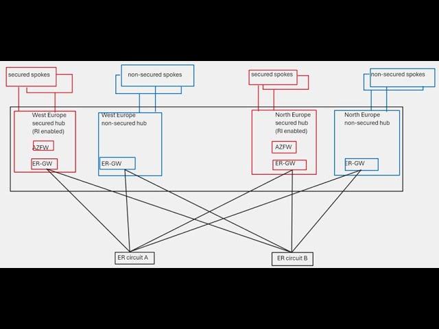 Azure Virtual WAN - Advanced Routing Intent Designs