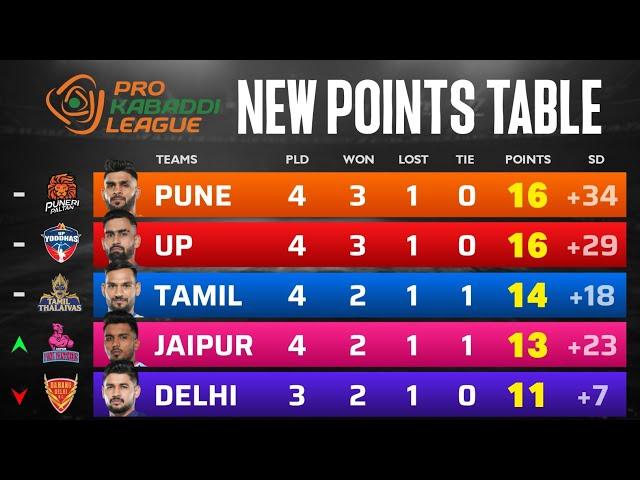 PKL Points Table 2024 After UP vs GG | Pro Kabaddi Season 11 Points Table