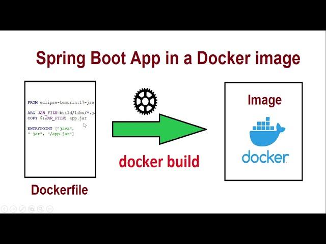 Creating docker image for Spring Boot Application from scratch | PixelTrice