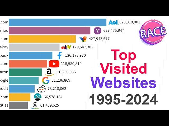 Most Popular Websites 1995 - 2023