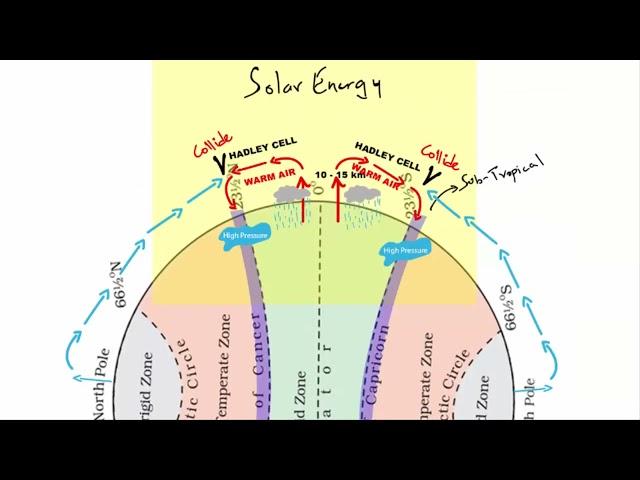 Subtropical high, Subpolar low, Easterlies, Westerlies   Atmospheric circulation   Pressure belts