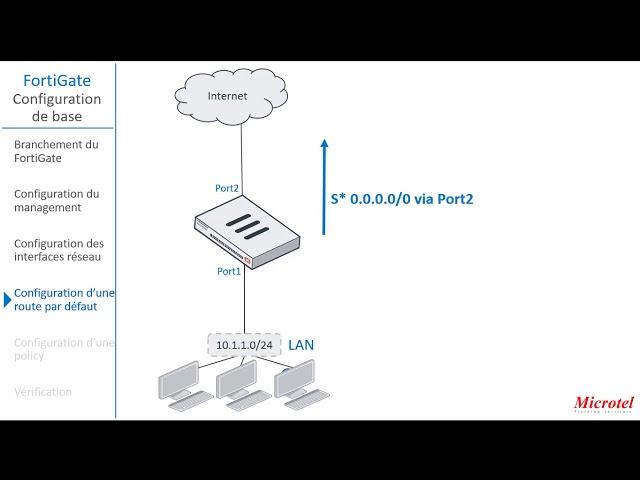 FortiGate Configuration de base