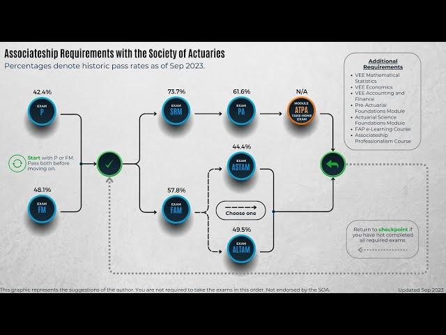 A Visual Guide to Actuarial Exams in 2023 | SOA Exams