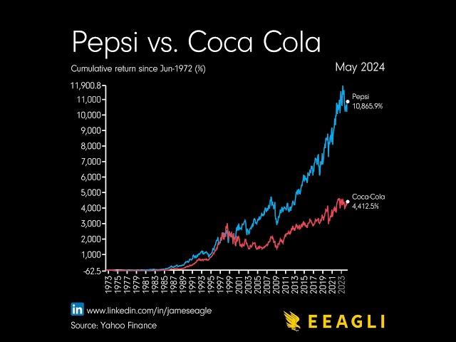 Pepsi vs. Coca Cola